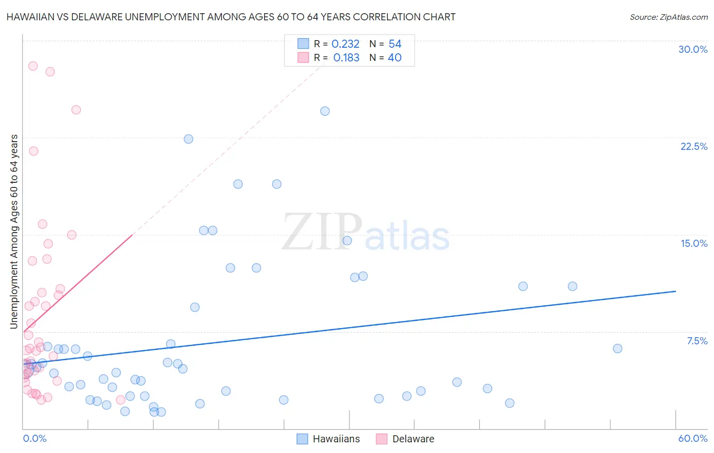 Hawaiian vs Delaware Unemployment Among Ages 60 to 64 years