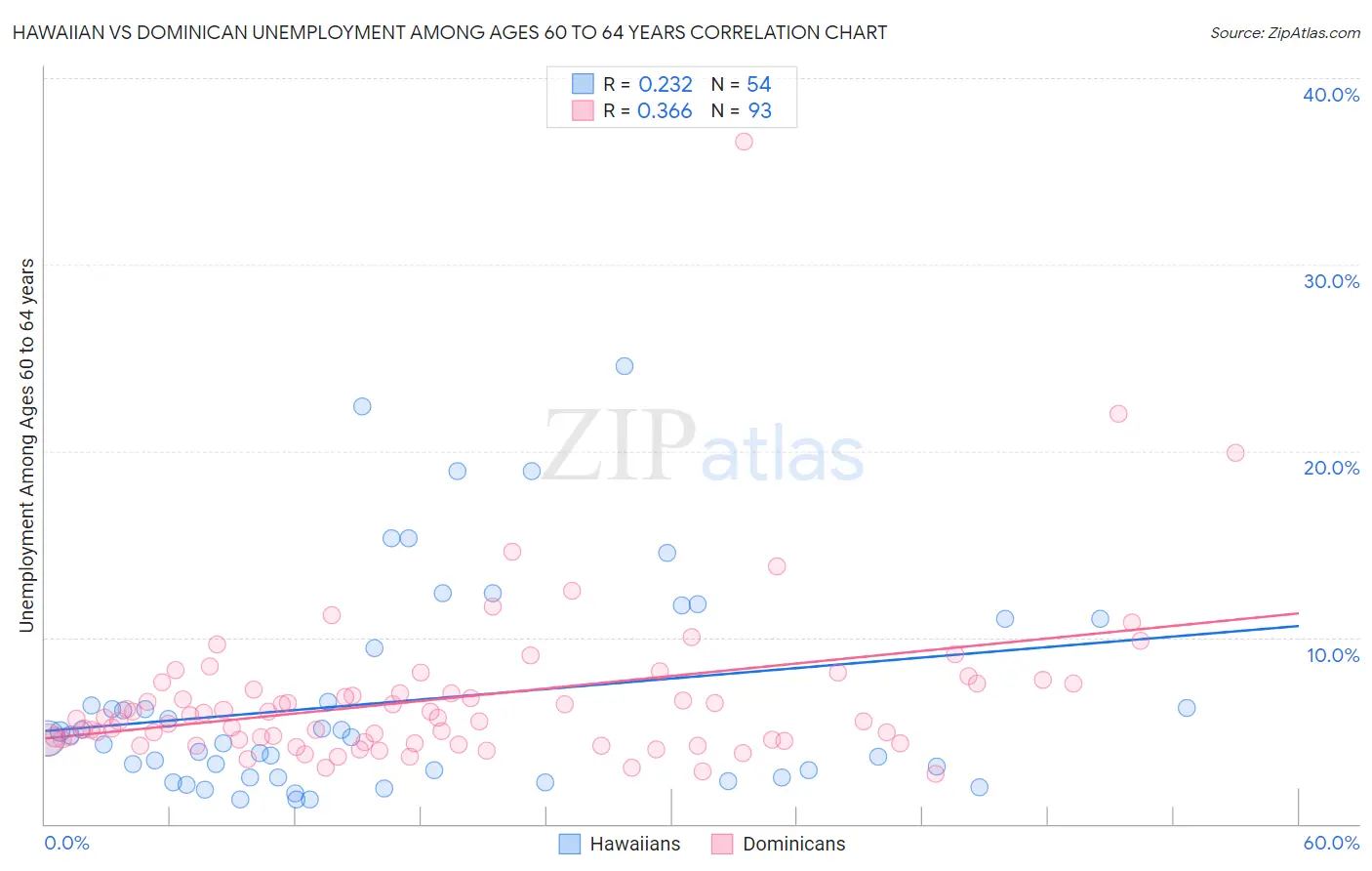 Hawaiian vs Dominican Unemployment Among Ages 60 to 64 years