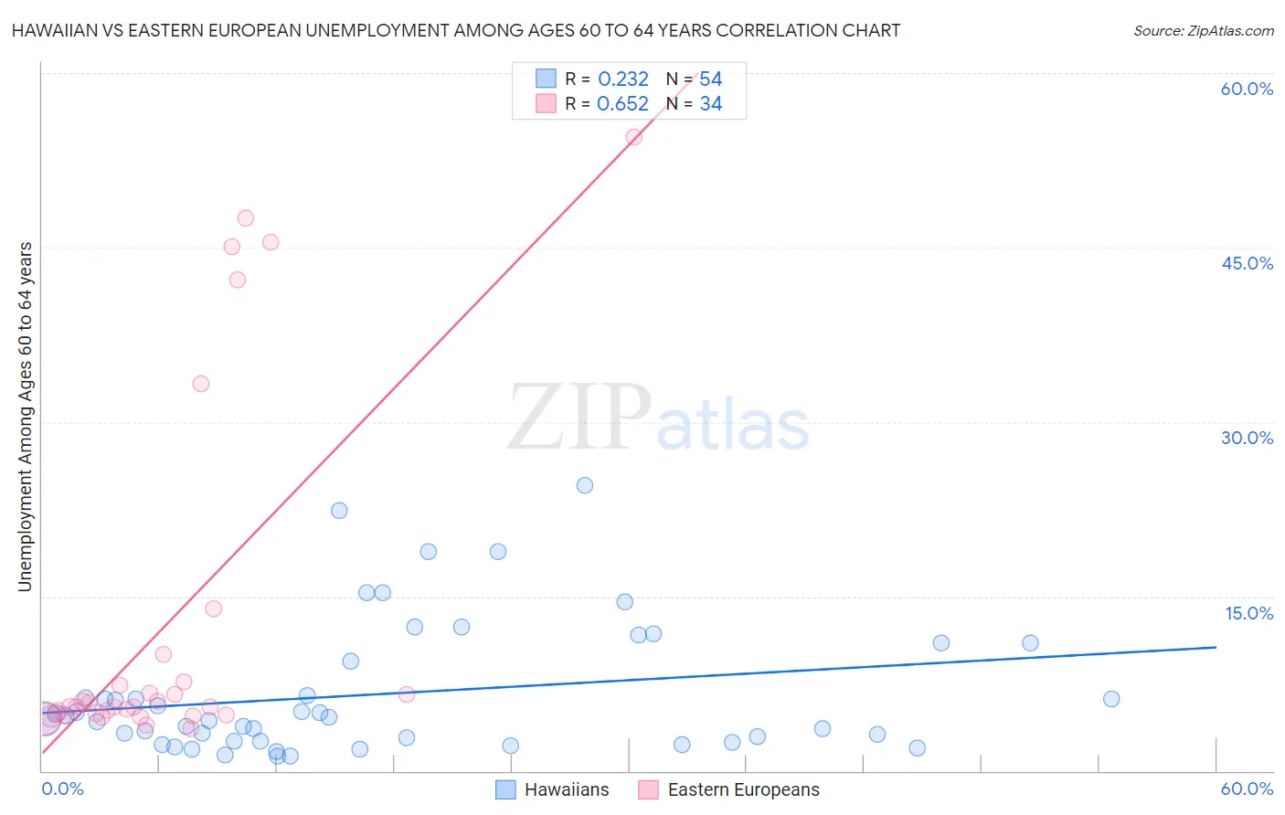 Hawaiian vs Eastern European Unemployment Among Ages 60 to 64 years