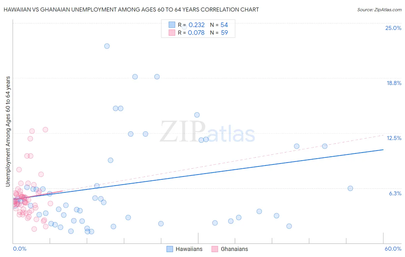 Hawaiian vs Ghanaian Unemployment Among Ages 60 to 64 years