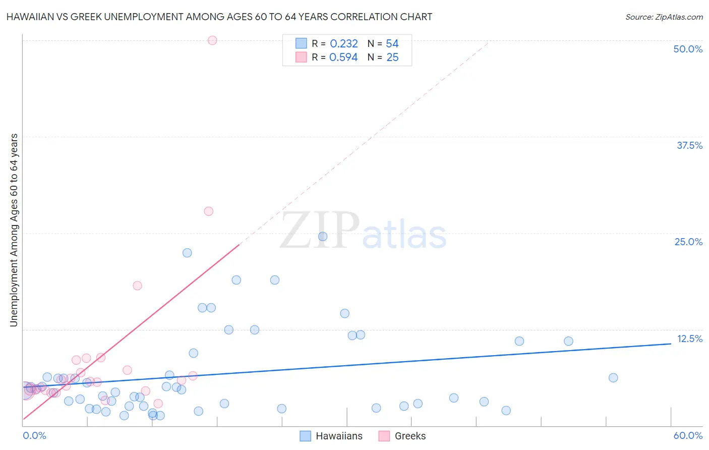 Hawaiian vs Greek Unemployment Among Ages 60 to 64 years