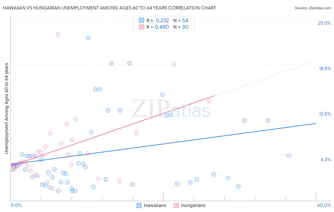 Hawaiian vs Hungarian Unemployment Among Ages 60 to 64 years