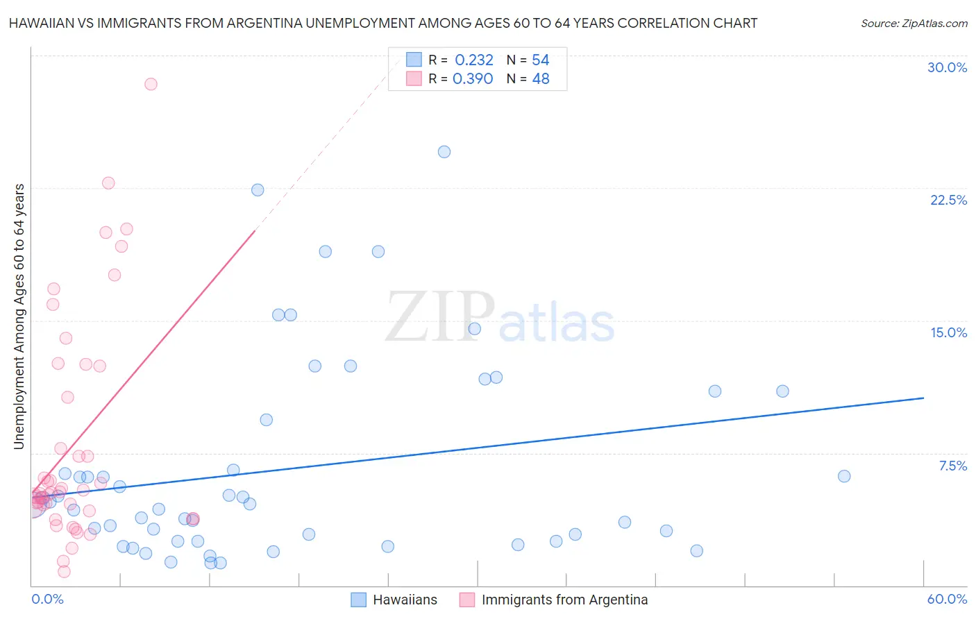 Hawaiian vs Immigrants from Argentina Unemployment Among Ages 60 to 64 years