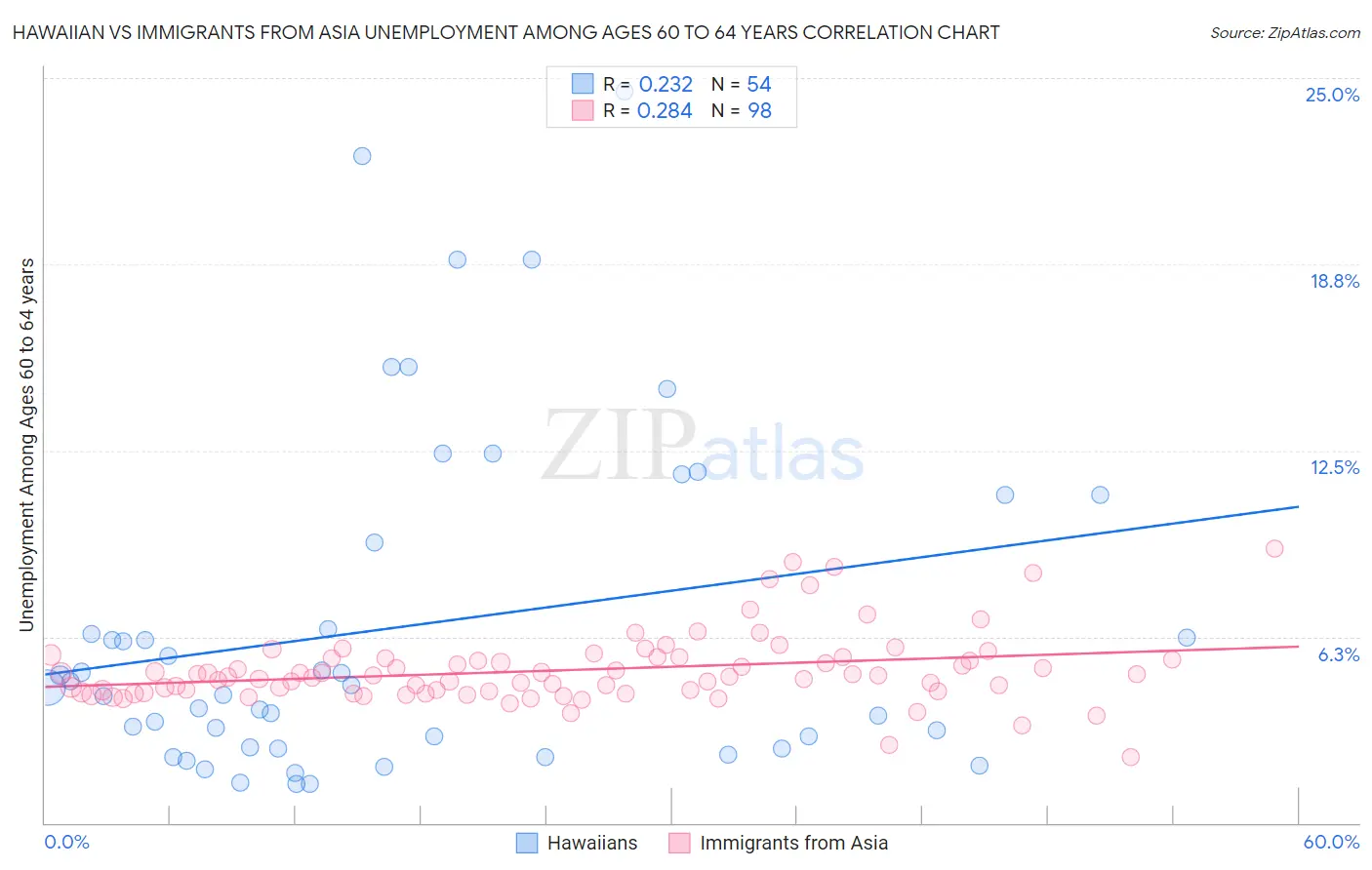 Hawaiian vs Immigrants from Asia Unemployment Among Ages 60 to 64 years