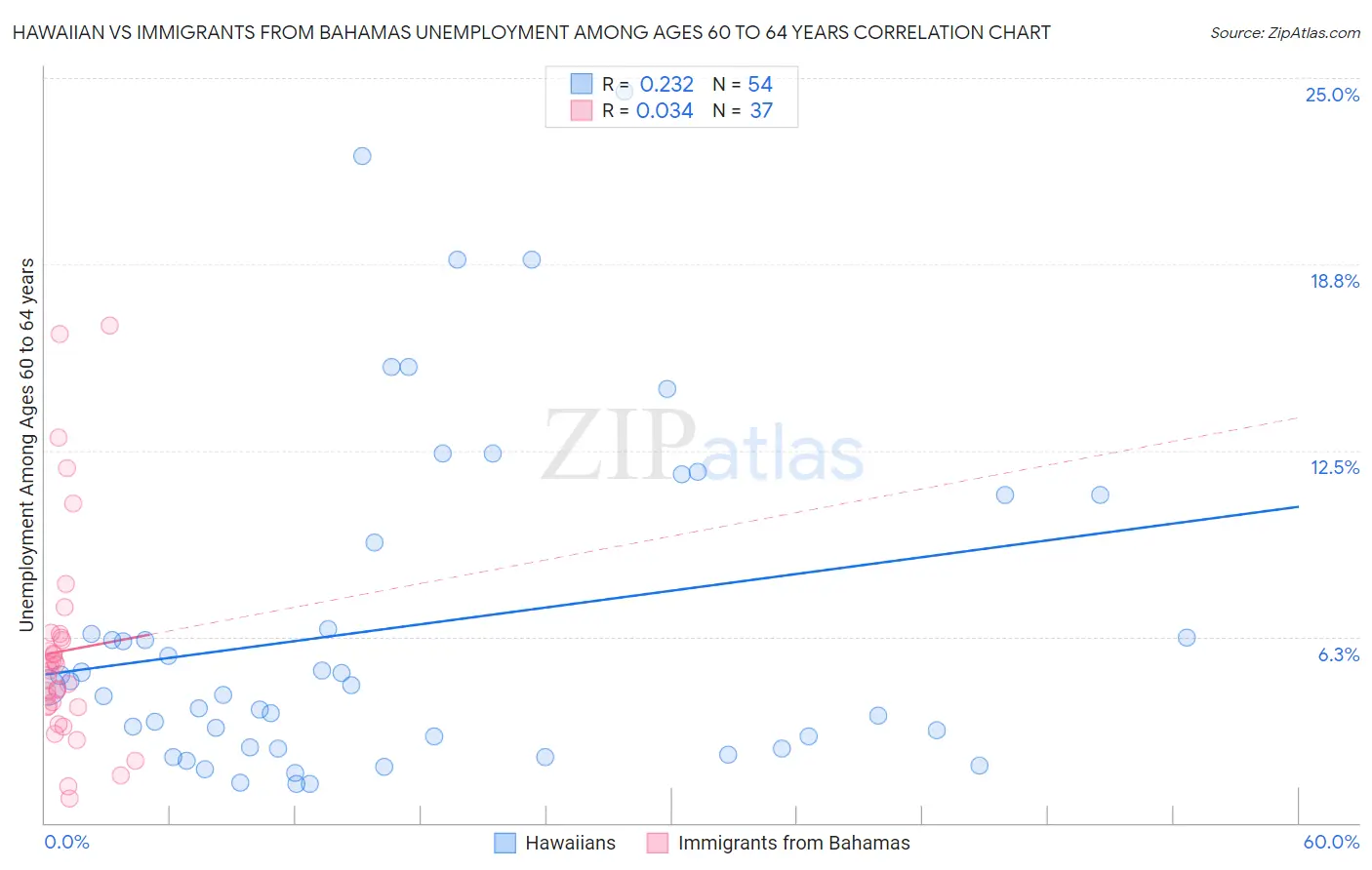 Hawaiian vs Immigrants from Bahamas Unemployment Among Ages 60 to 64 years