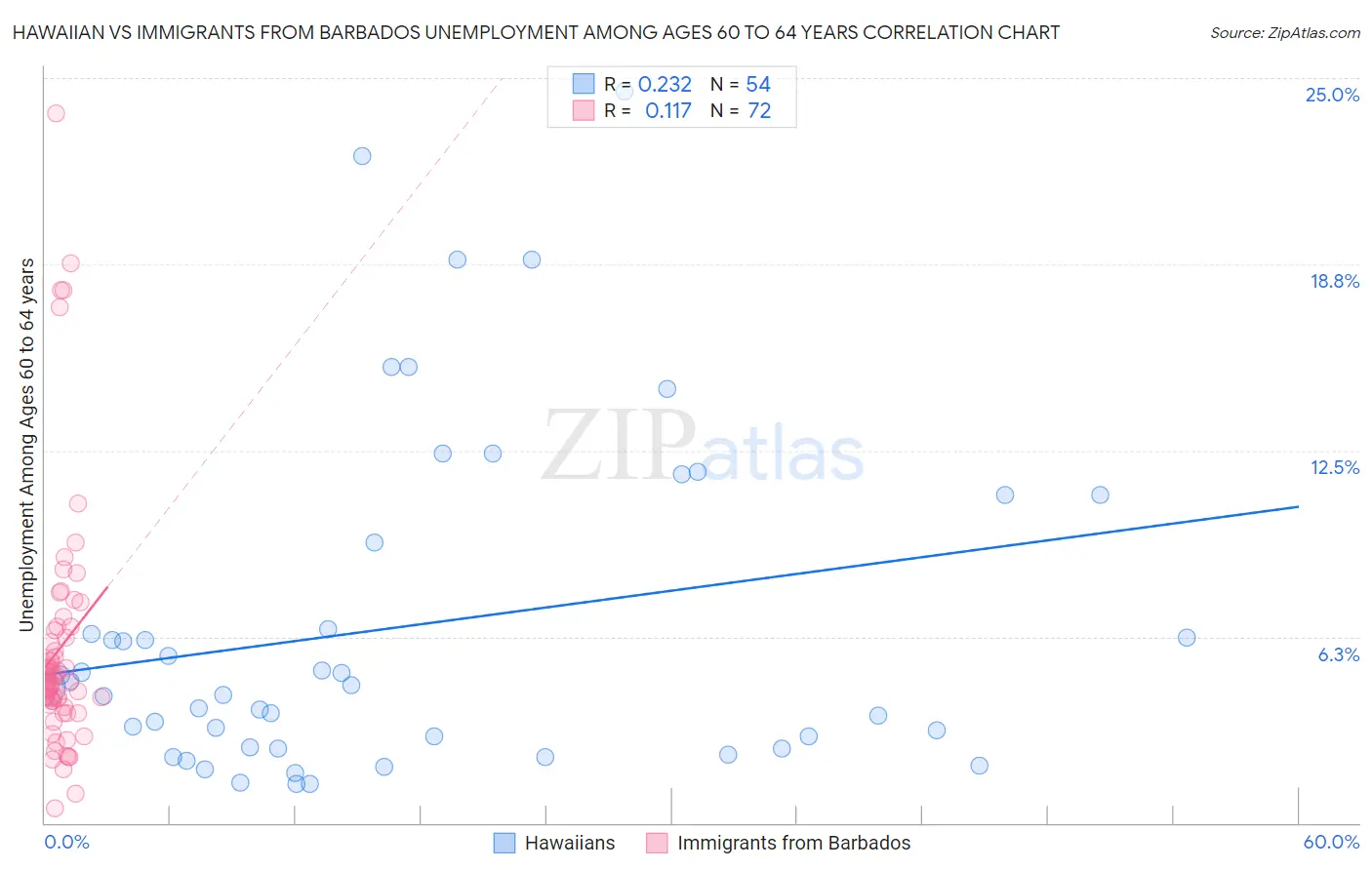 Hawaiian vs Immigrants from Barbados Unemployment Among Ages 60 to 64 years