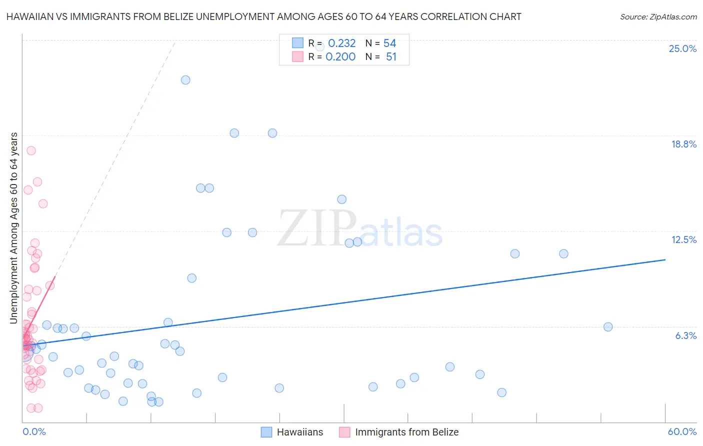 Hawaiian vs Immigrants from Belize Unemployment Among Ages 60 to 64 years