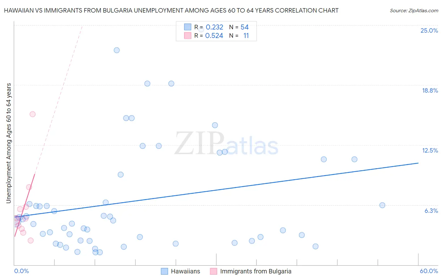 Hawaiian vs Immigrants from Bulgaria Unemployment Among Ages 60 to 64 years