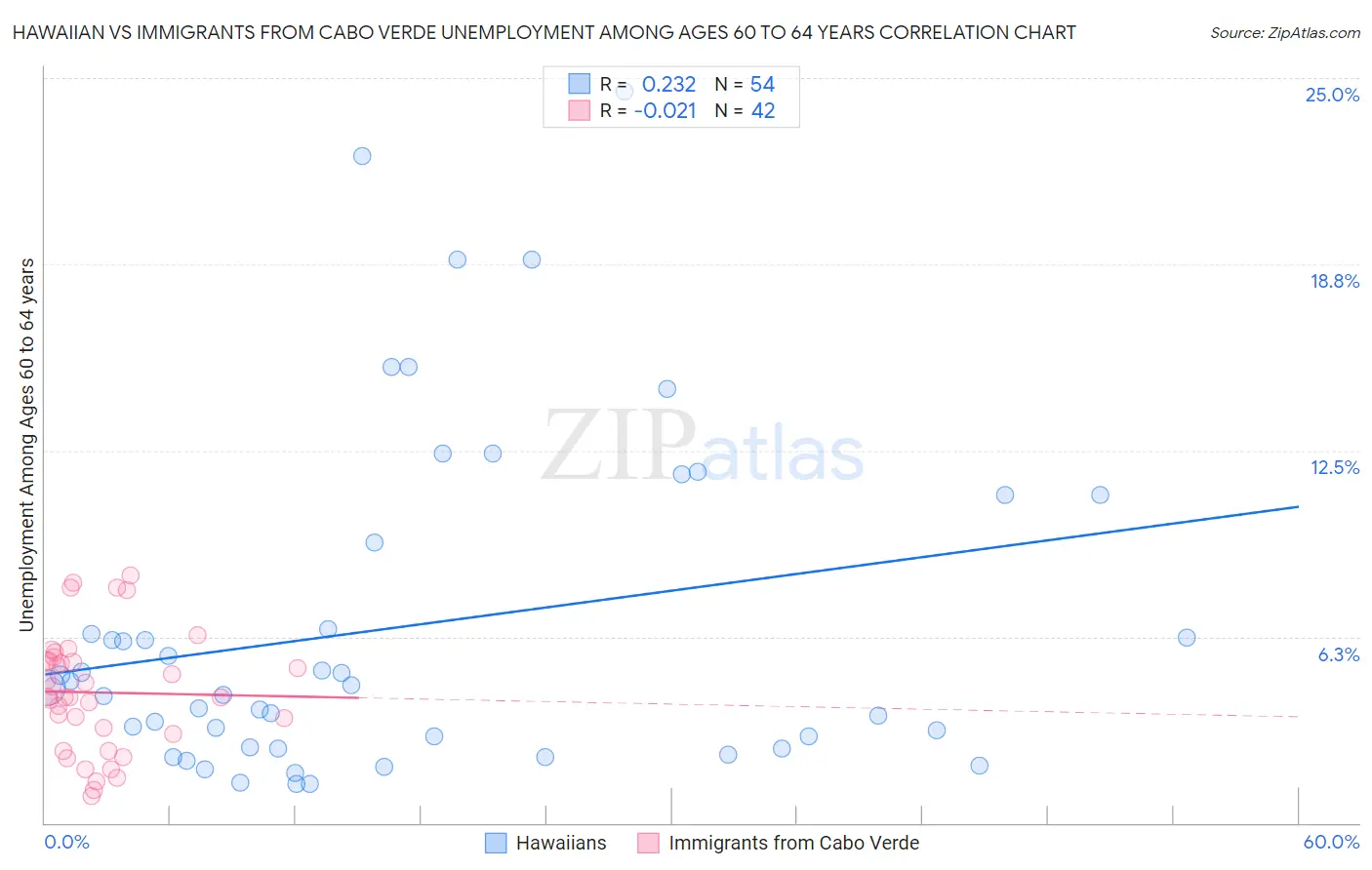 Hawaiian vs Immigrants from Cabo Verde Unemployment Among Ages 60 to 64 years