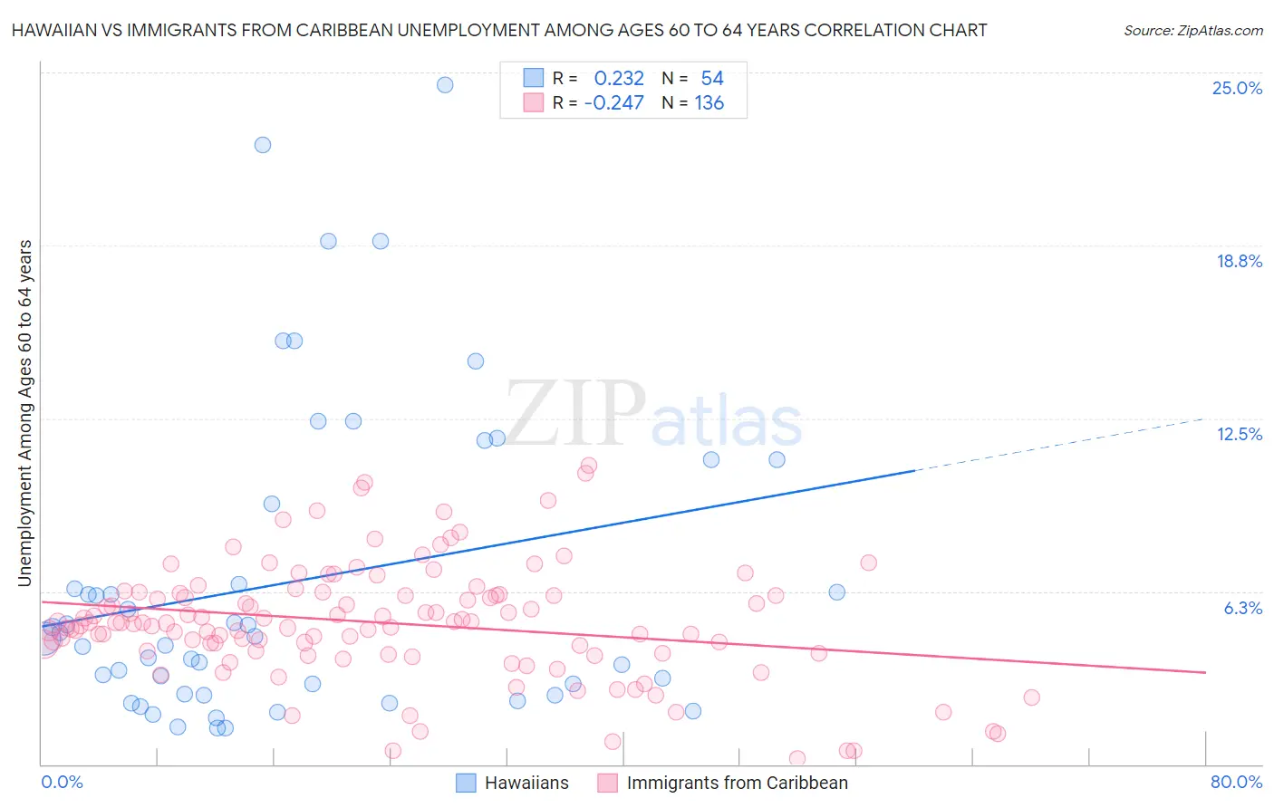 Hawaiian vs Immigrants from Caribbean Unemployment Among Ages 60 to 64 years