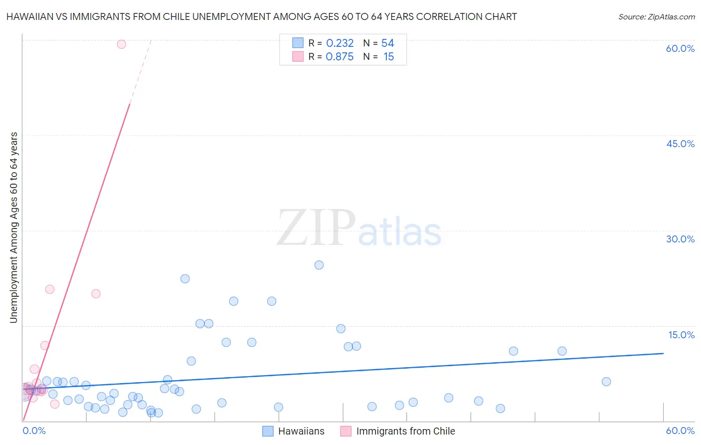 Hawaiian vs Immigrants from Chile Unemployment Among Ages 60 to 64 years
