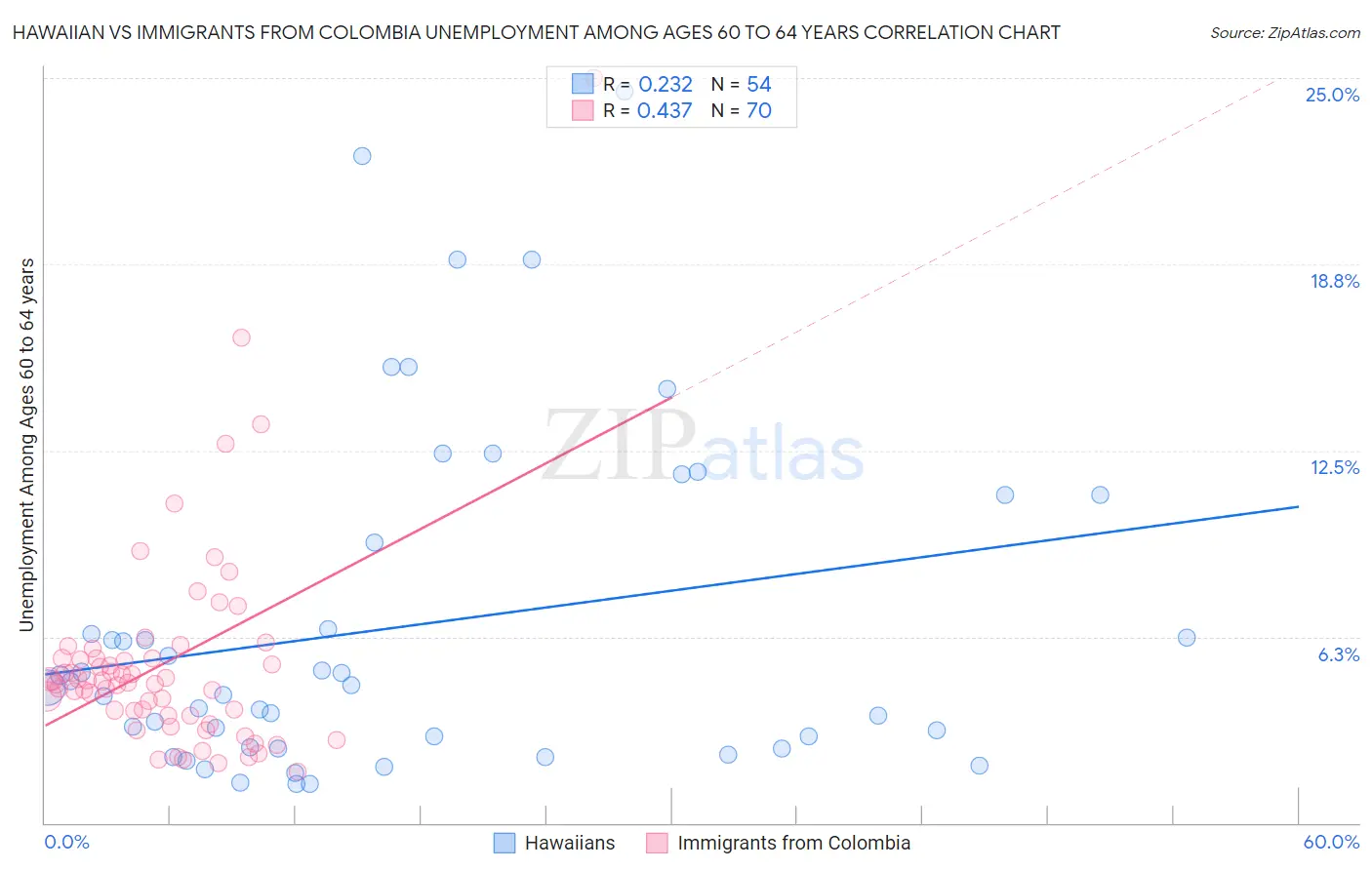 Hawaiian vs Immigrants from Colombia Unemployment Among Ages 60 to 64 years