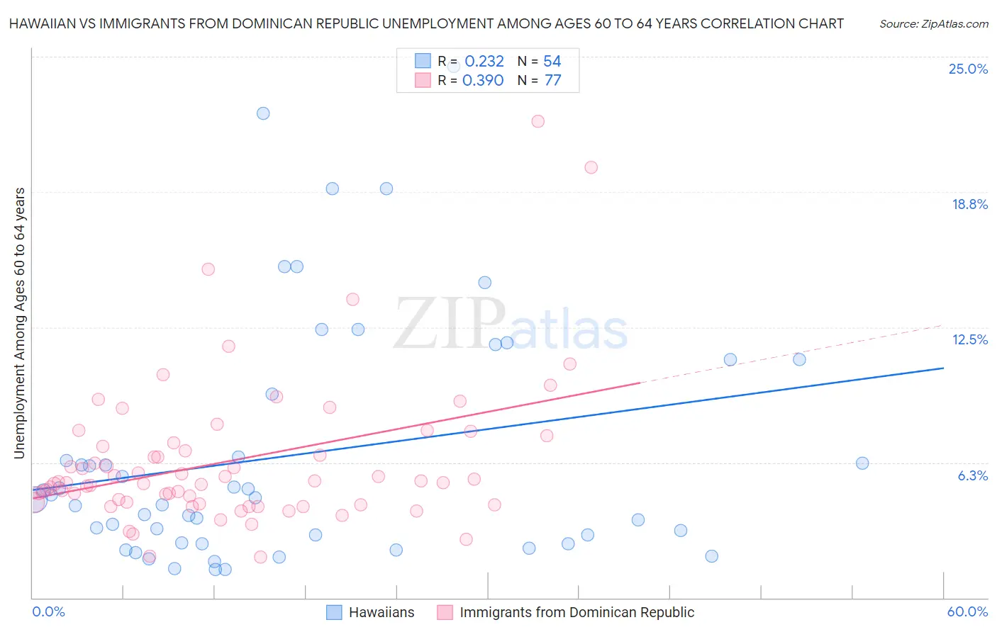 Hawaiian vs Immigrants from Dominican Republic Unemployment Among Ages 60 to 64 years