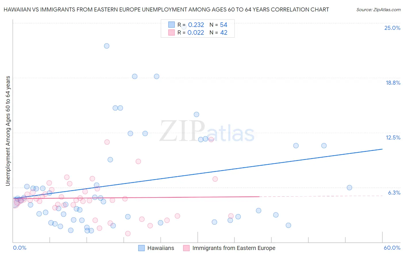 Hawaiian vs Immigrants from Eastern Europe Unemployment Among Ages 60 to 64 years