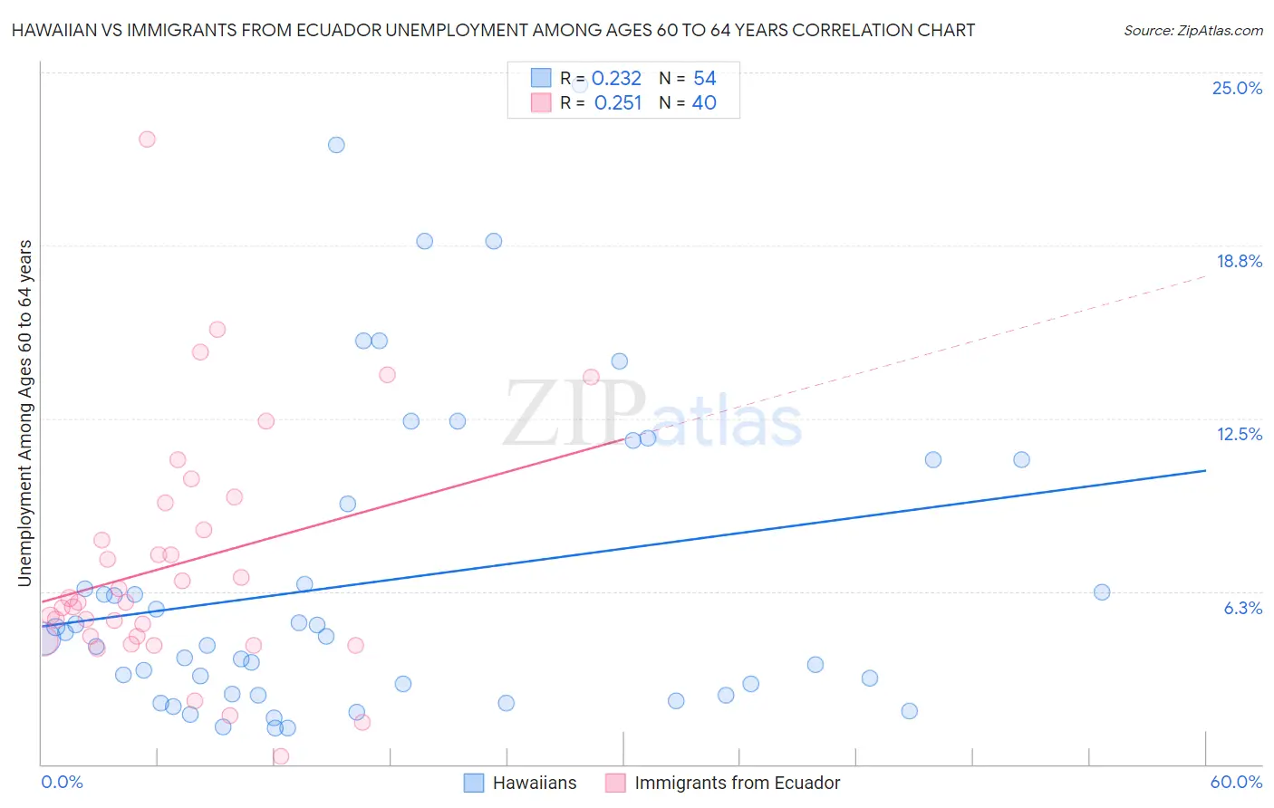 Hawaiian vs Immigrants from Ecuador Unemployment Among Ages 60 to 64 years