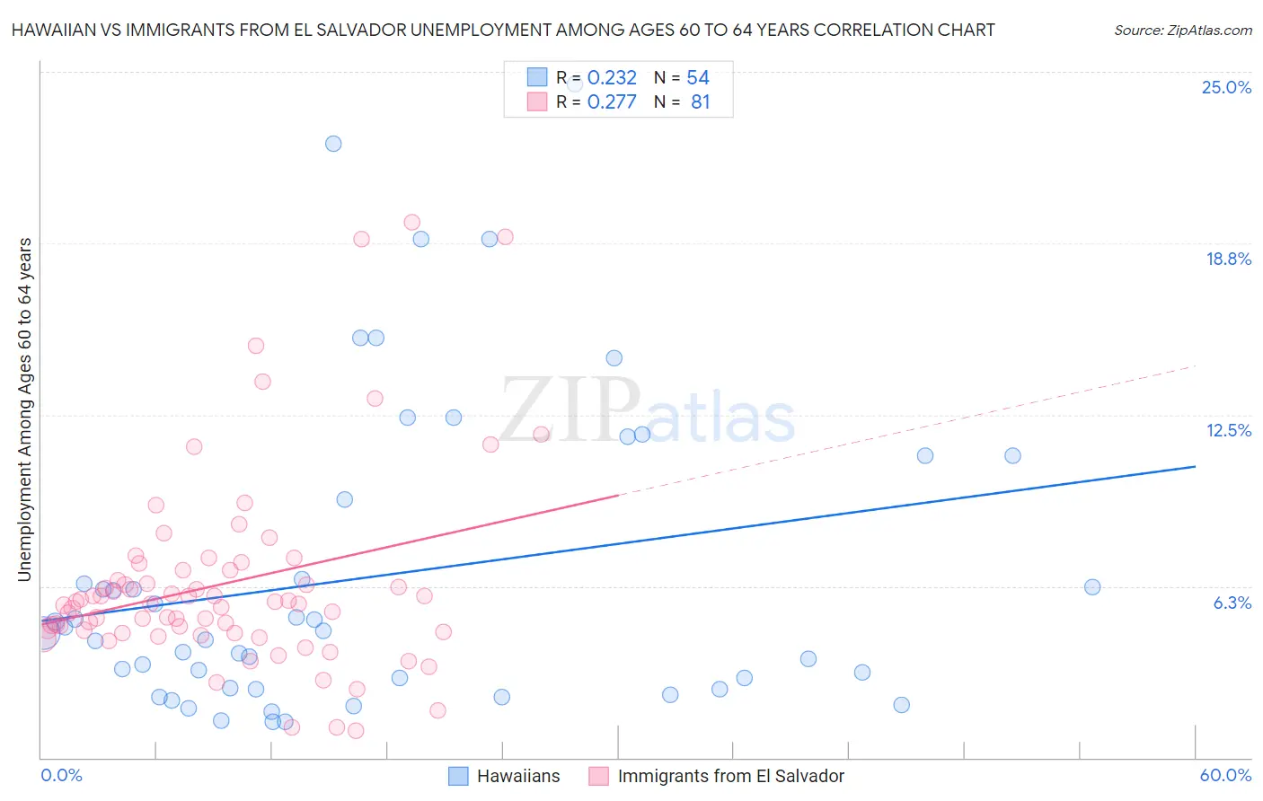 Hawaiian vs Immigrants from El Salvador Unemployment Among Ages 60 to 64 years
