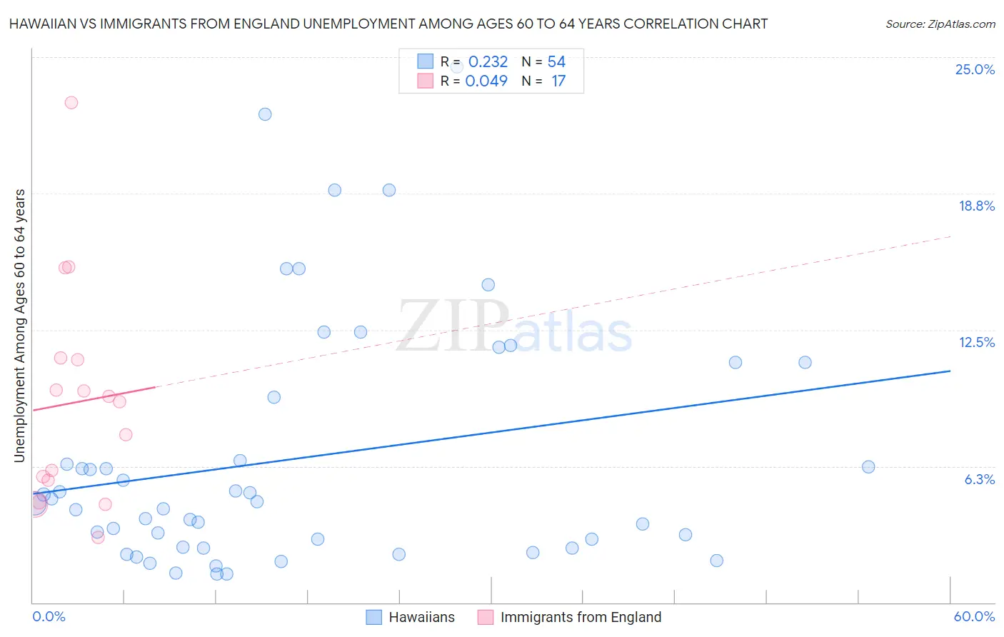 Hawaiian vs Immigrants from England Unemployment Among Ages 60 to 64 years