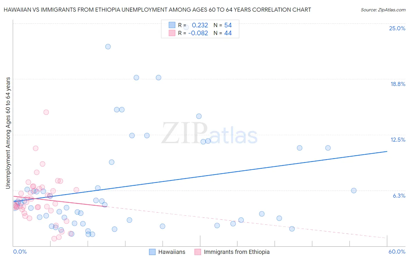 Hawaiian vs Immigrants from Ethiopia Unemployment Among Ages 60 to 64 years