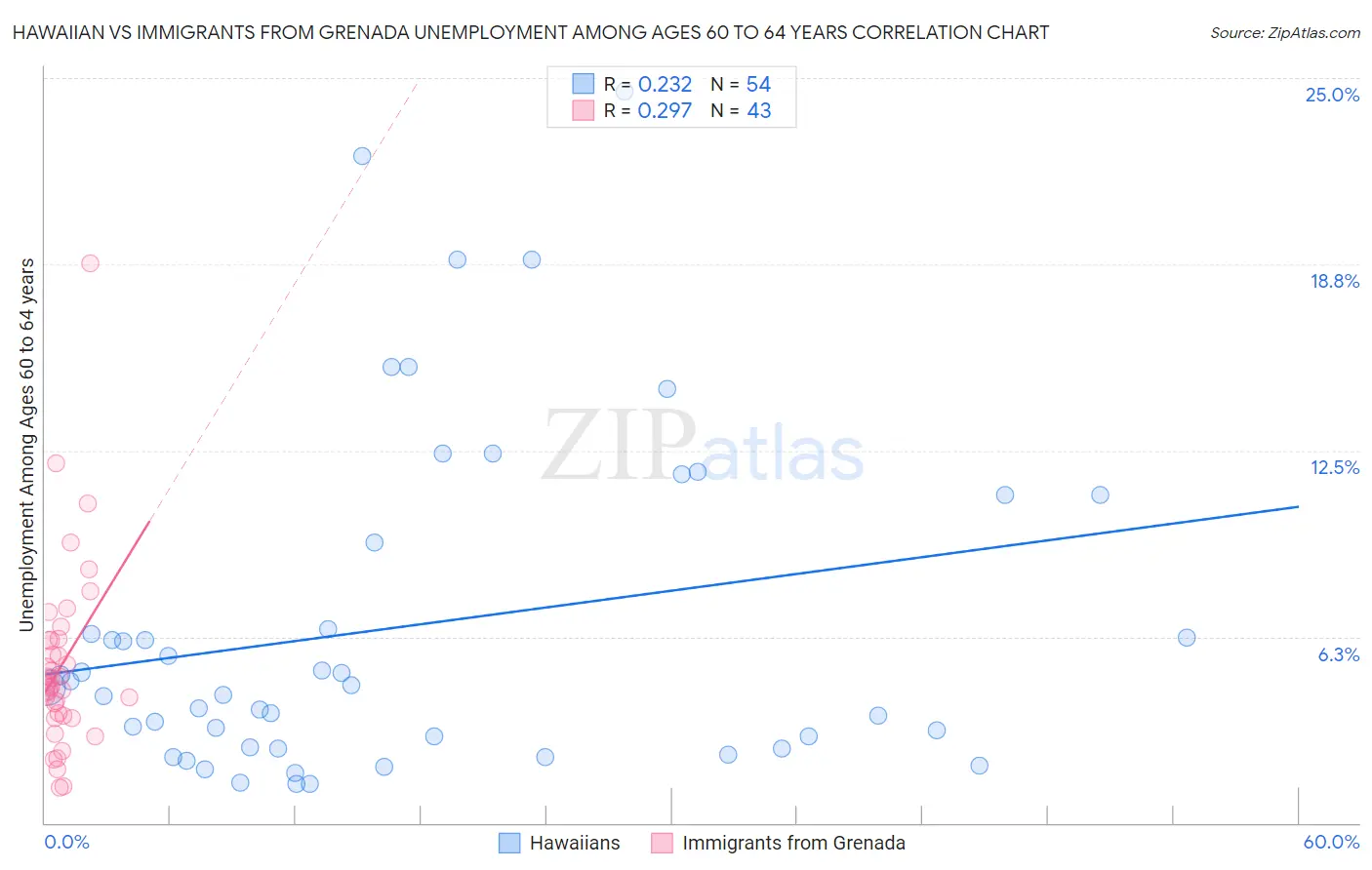 Hawaiian vs Immigrants from Grenada Unemployment Among Ages 60 to 64 years