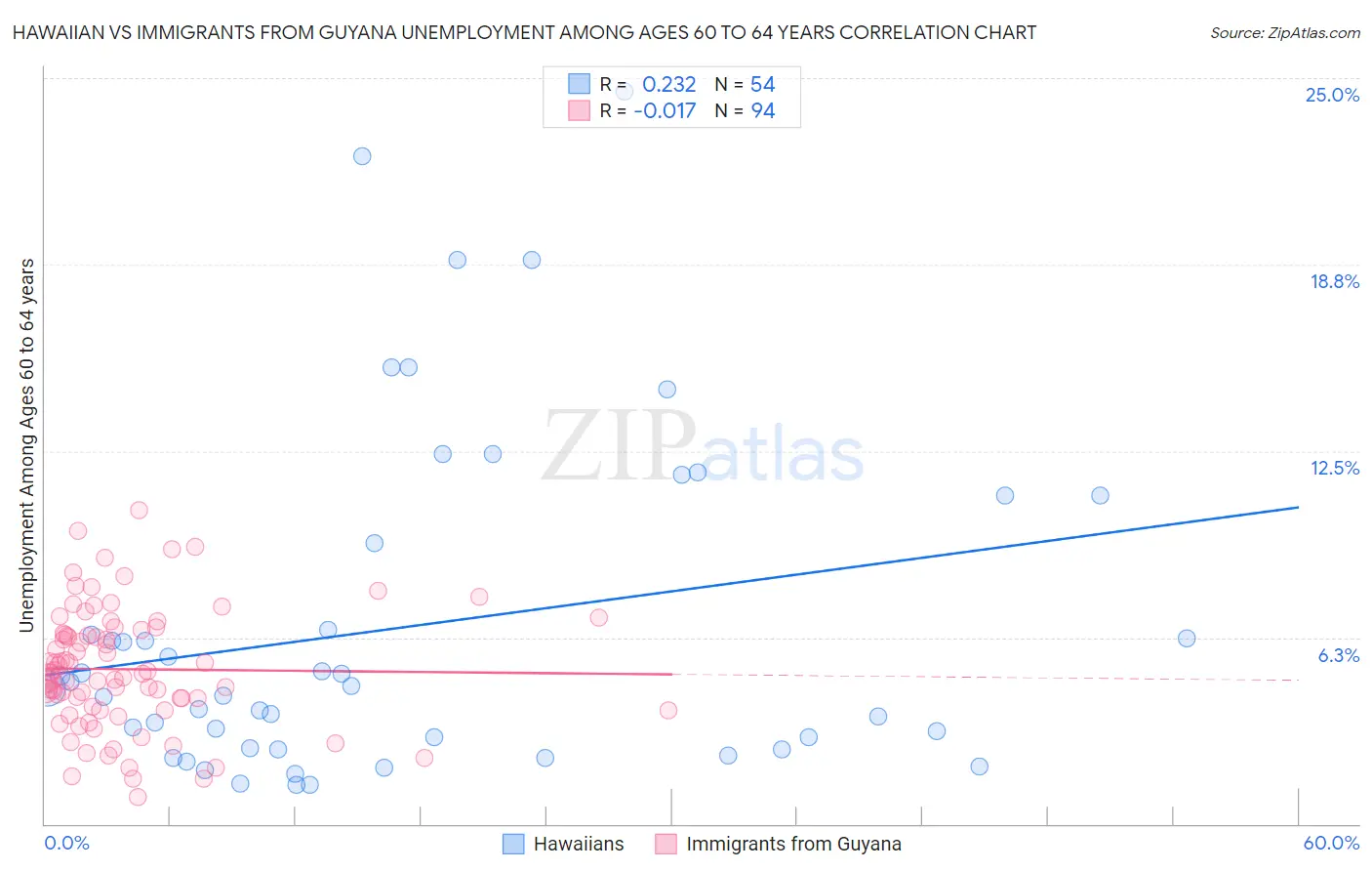 Hawaiian vs Immigrants from Guyana Unemployment Among Ages 60 to 64 years