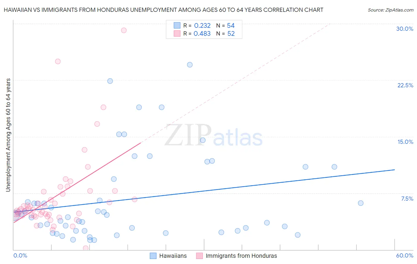 Hawaiian vs Immigrants from Honduras Unemployment Among Ages 60 to 64 years