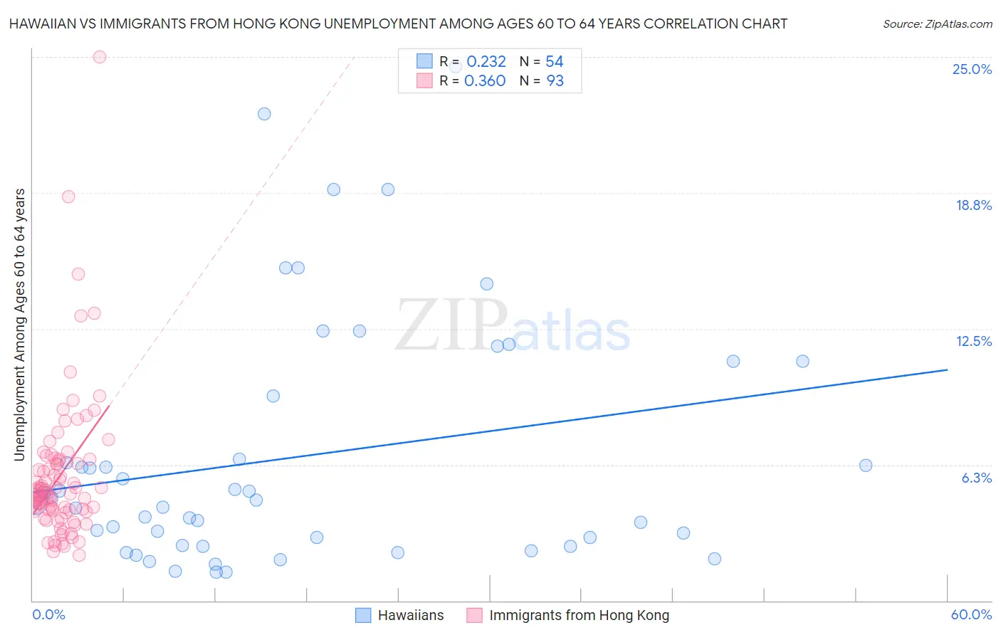 Hawaiian vs Immigrants from Hong Kong Unemployment Among Ages 60 to 64 years