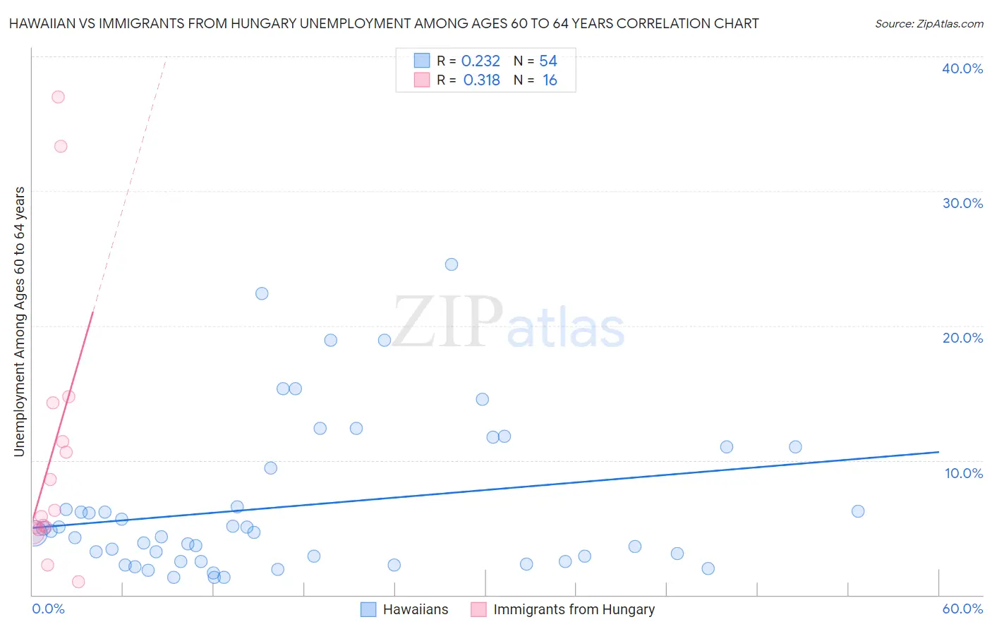 Hawaiian vs Immigrants from Hungary Unemployment Among Ages 60 to 64 years