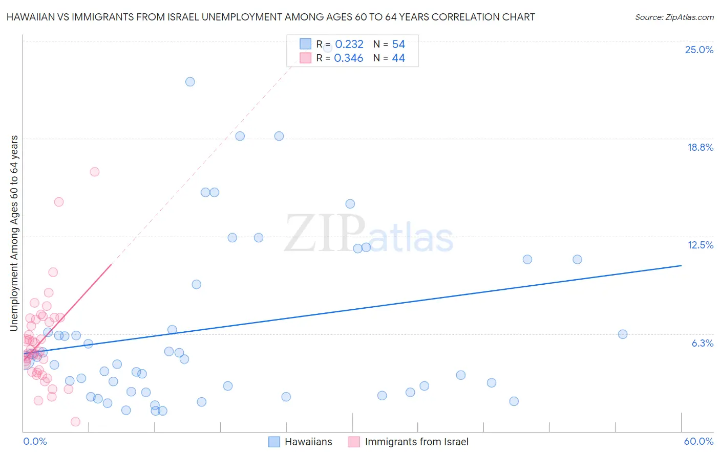 Hawaiian vs Immigrants from Israel Unemployment Among Ages 60 to 64 years