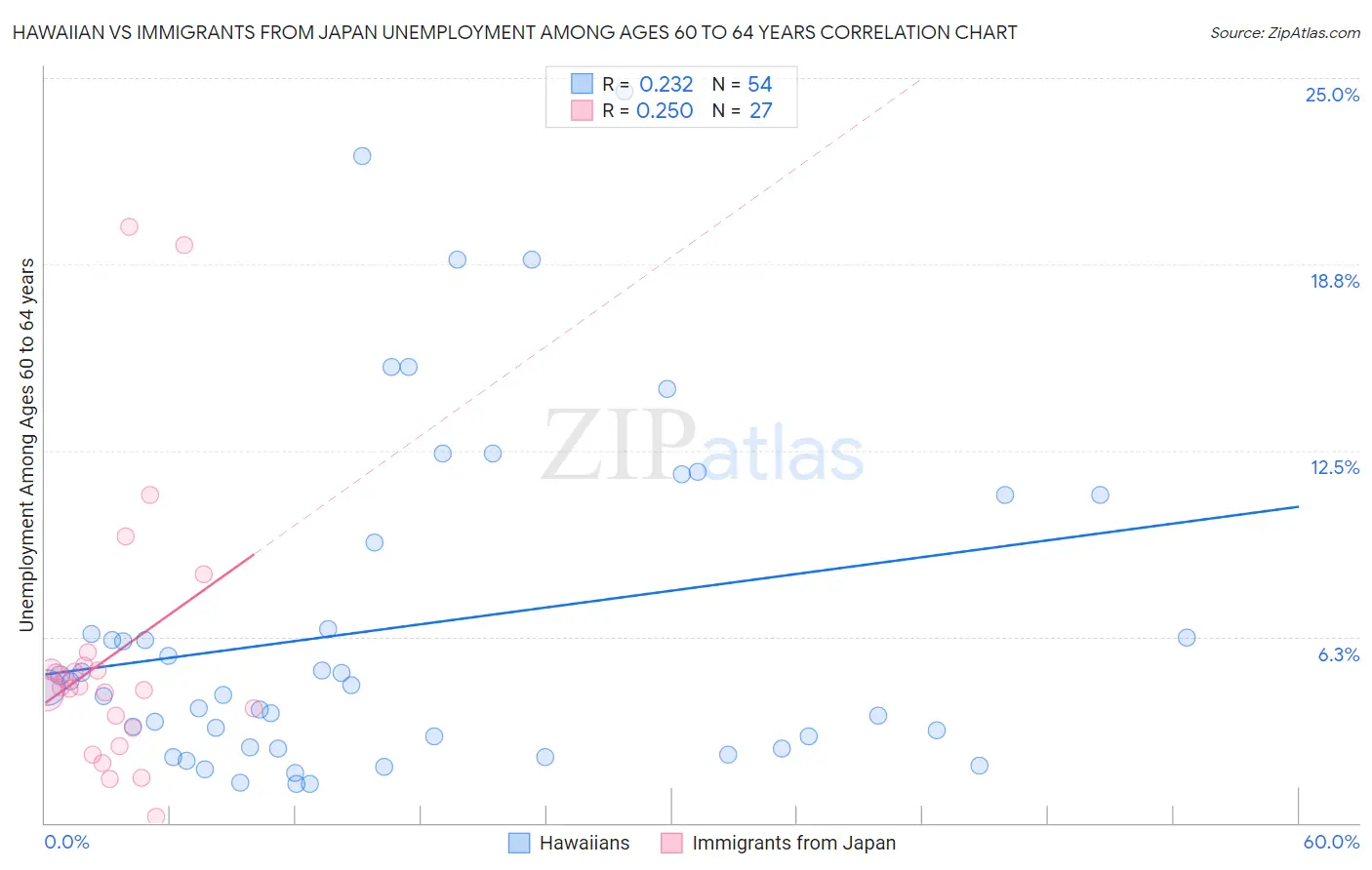 Hawaiian vs Immigrants from Japan Unemployment Among Ages 60 to 64 years