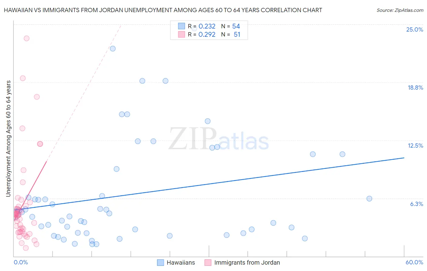 Hawaiian vs Immigrants from Jordan Unemployment Among Ages 60 to 64 years