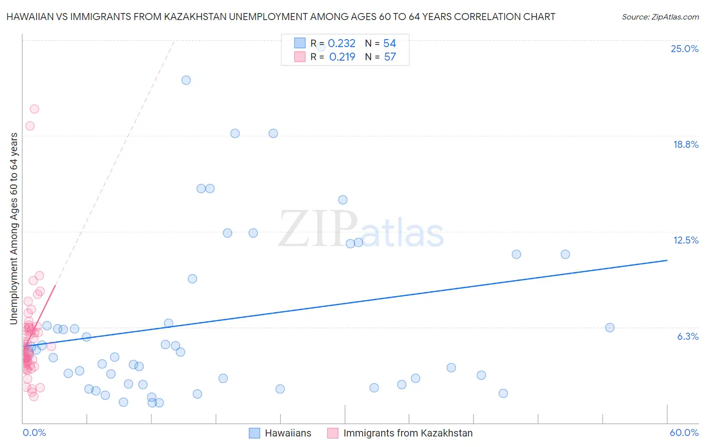 Hawaiian vs Immigrants from Kazakhstan Unemployment Among Ages 60 to 64 years