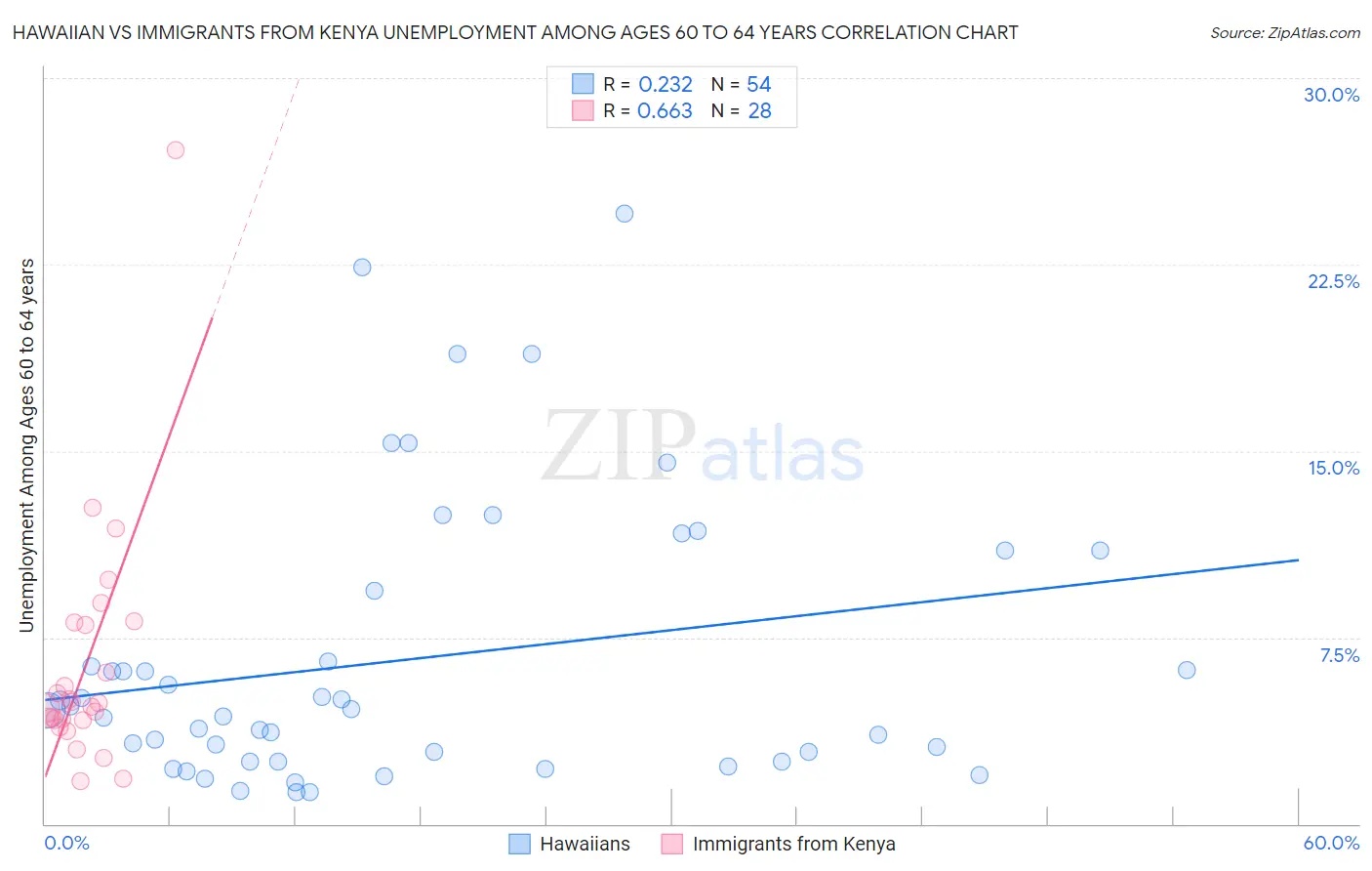 Hawaiian vs Immigrants from Kenya Unemployment Among Ages 60 to 64 years