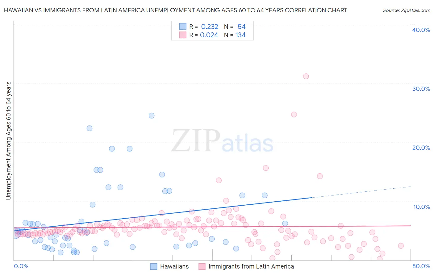 Hawaiian vs Immigrants from Latin America Unemployment Among Ages 60 to 64 years