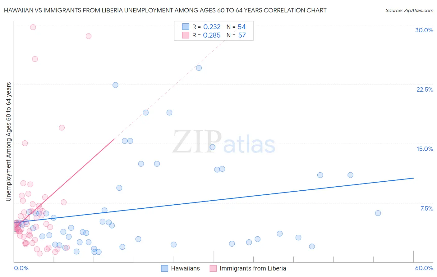 Hawaiian vs Immigrants from Liberia Unemployment Among Ages 60 to 64 years