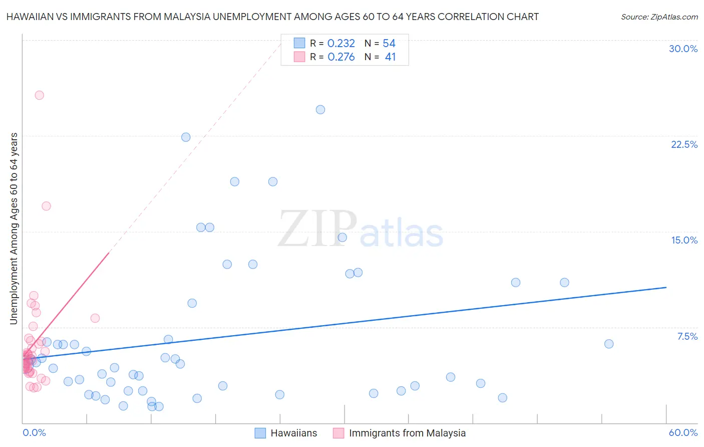 Hawaiian vs Immigrants from Malaysia Unemployment Among Ages 60 to 64 years