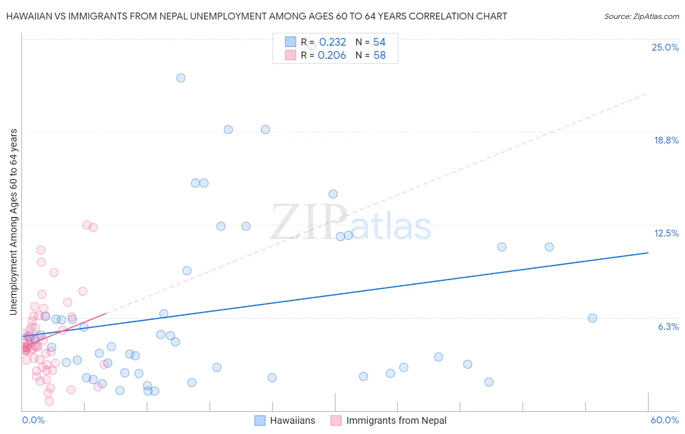 Hawaiian vs Immigrants from Nepal Unemployment Among Ages 60 to 64 years