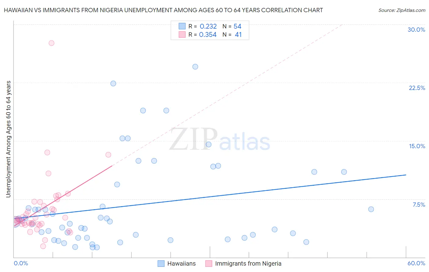 Hawaiian vs Immigrants from Nigeria Unemployment Among Ages 60 to 64 years