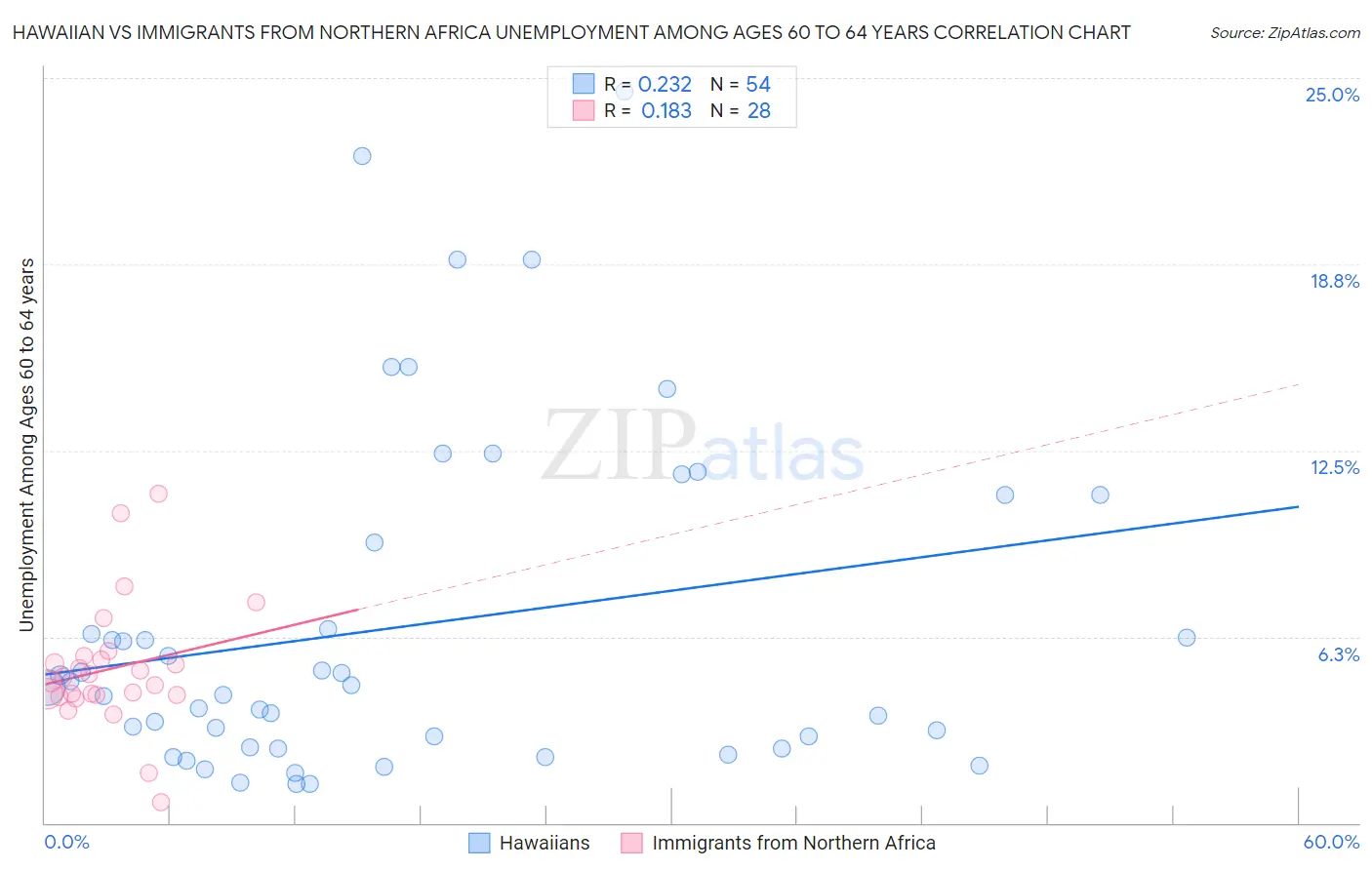 Hawaiian vs Immigrants from Northern Africa Unemployment Among Ages 60 to 64 years