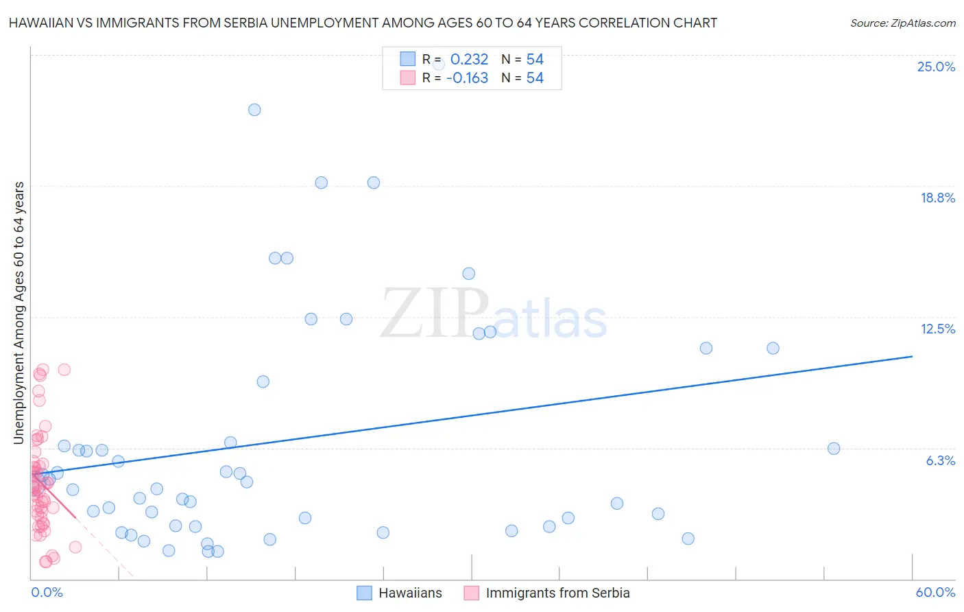 Hawaiian vs Immigrants from Serbia Unemployment Among Ages 60 to 64 years