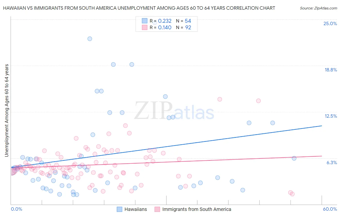 Hawaiian vs Immigrants from South America Unemployment Among Ages 60 to 64 years