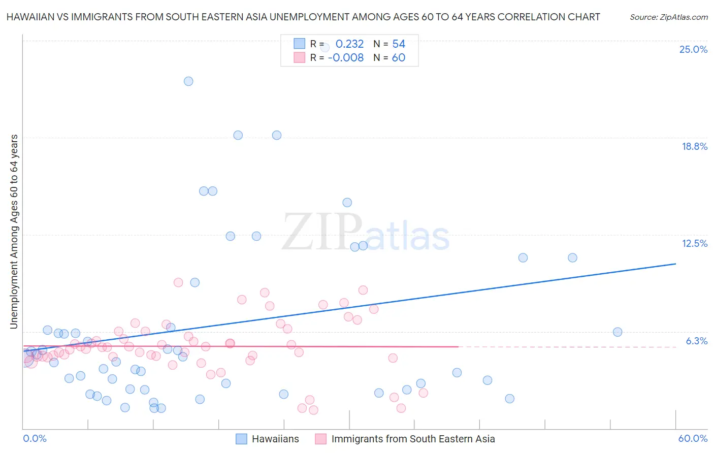 Hawaiian vs Immigrants from South Eastern Asia Unemployment Among Ages 60 to 64 years