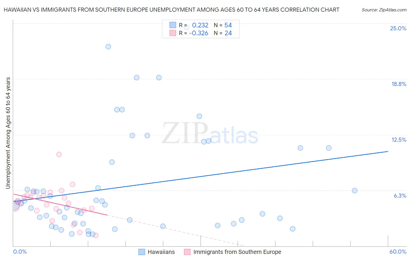 Hawaiian vs Immigrants from Southern Europe Unemployment Among Ages 60 to 64 years