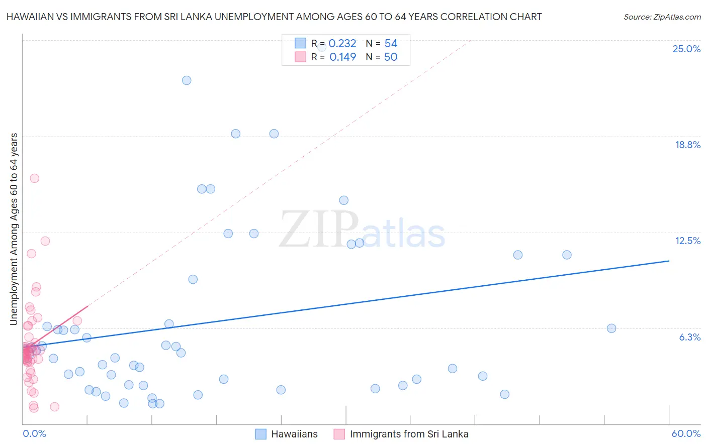 Hawaiian vs Immigrants from Sri Lanka Unemployment Among Ages 60 to 64 years