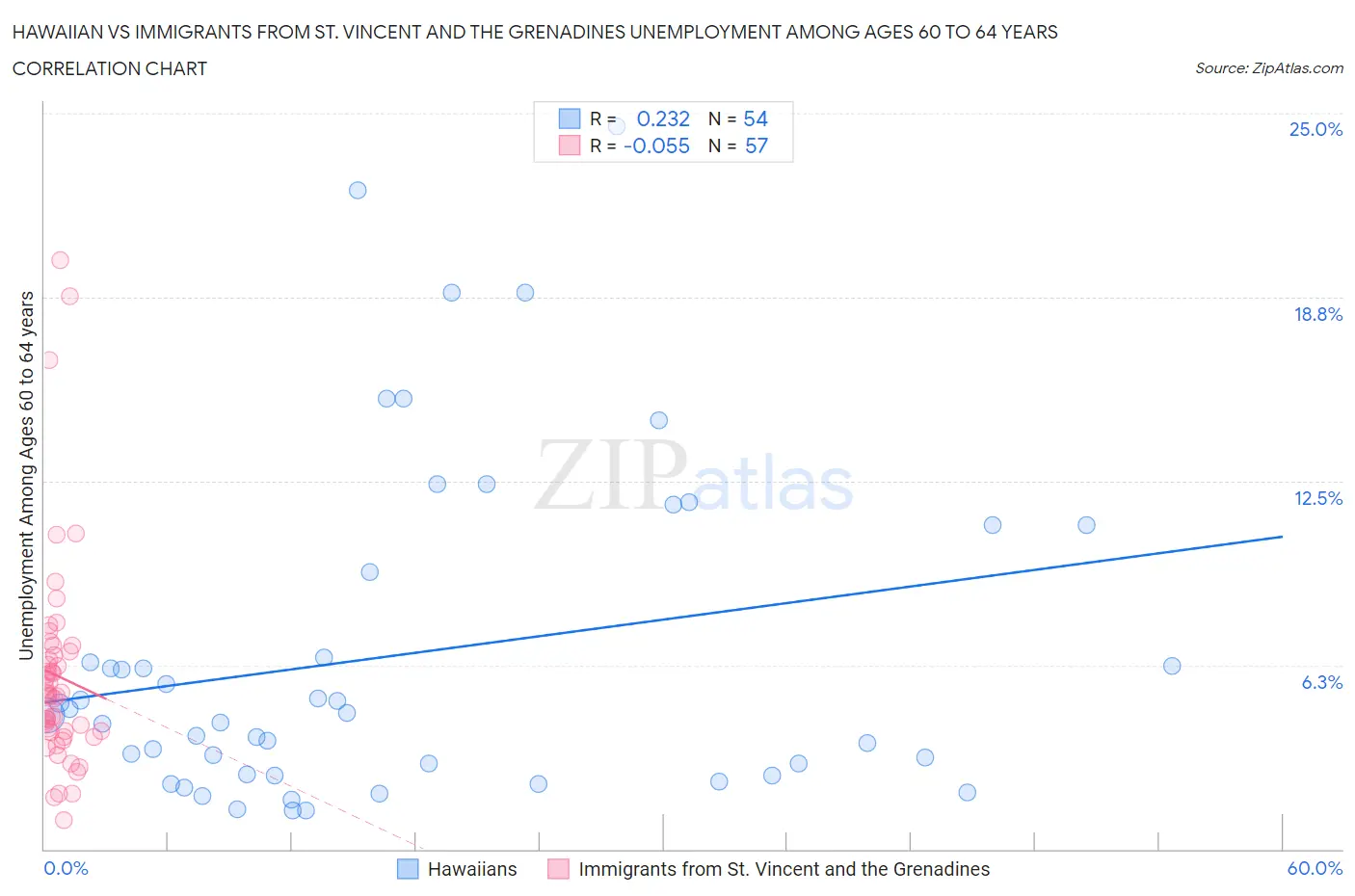 Hawaiian vs Immigrants from St. Vincent and the Grenadines Unemployment Among Ages 60 to 64 years