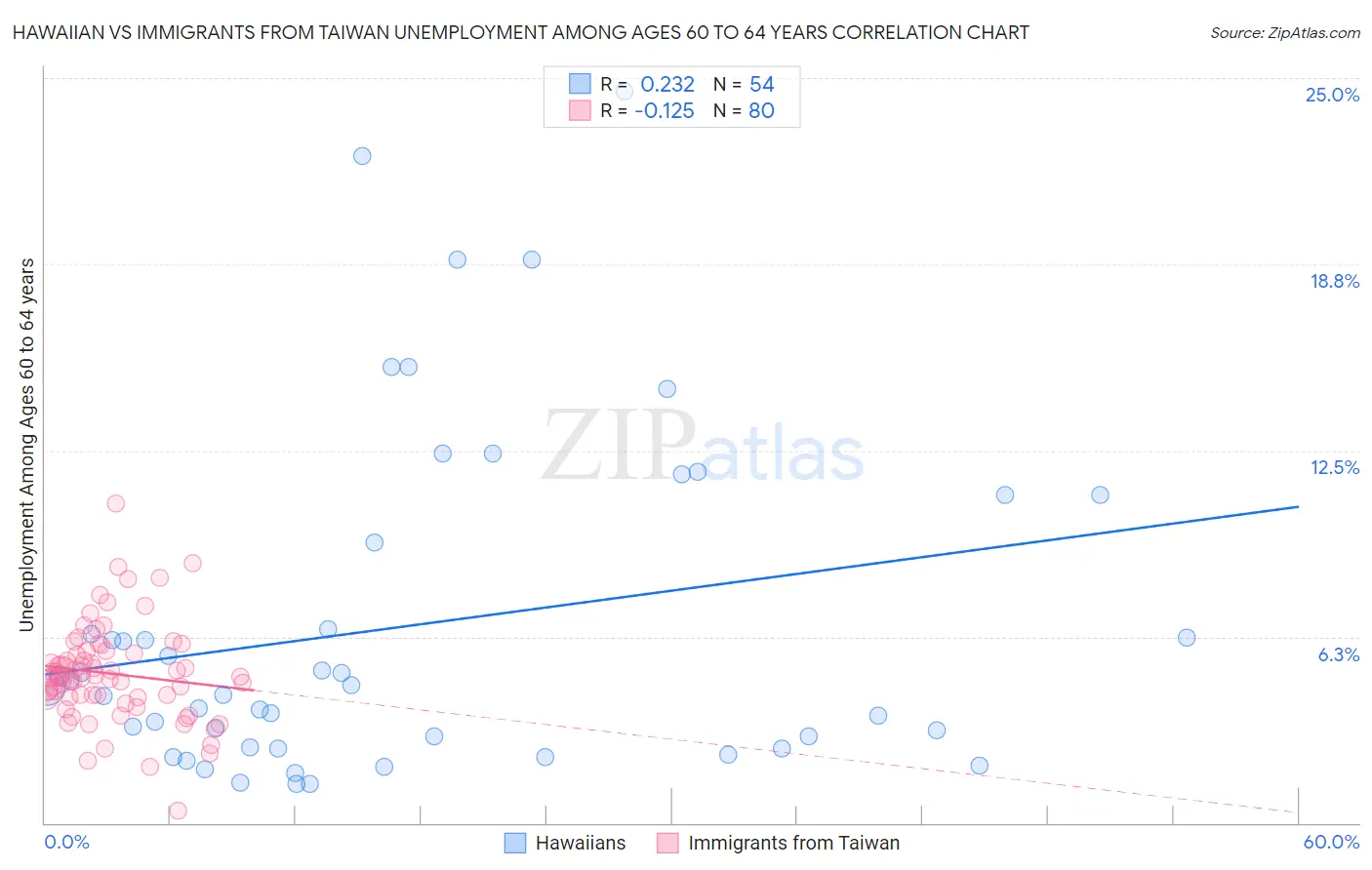 Hawaiian vs Immigrants from Taiwan Unemployment Among Ages 60 to 64 years
