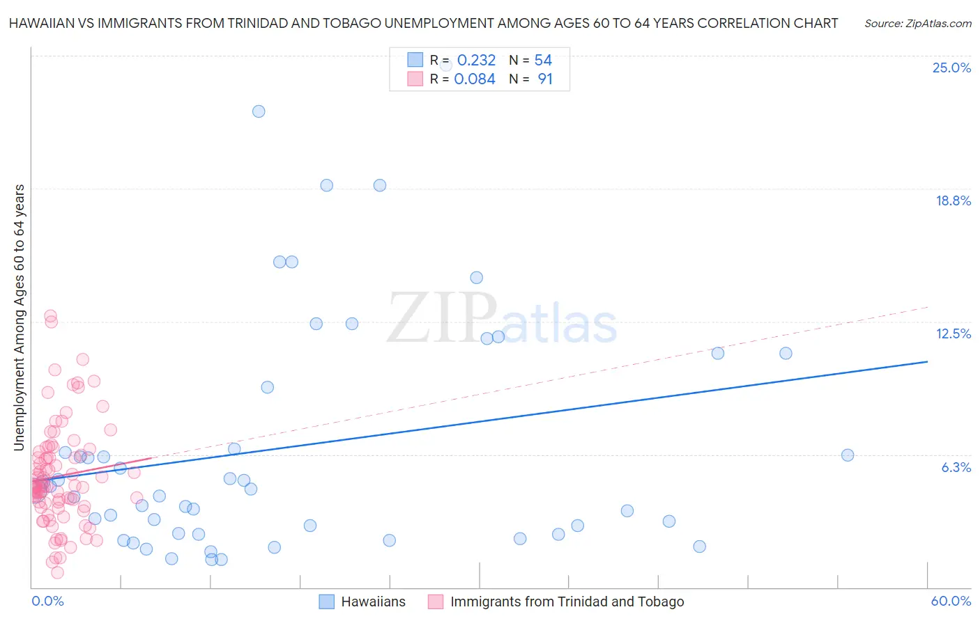 Hawaiian vs Immigrants from Trinidad and Tobago Unemployment Among Ages 60 to 64 years