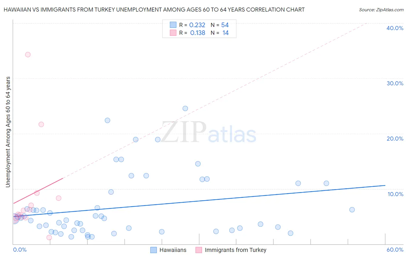 Hawaiian vs Immigrants from Turkey Unemployment Among Ages 60 to 64 years
