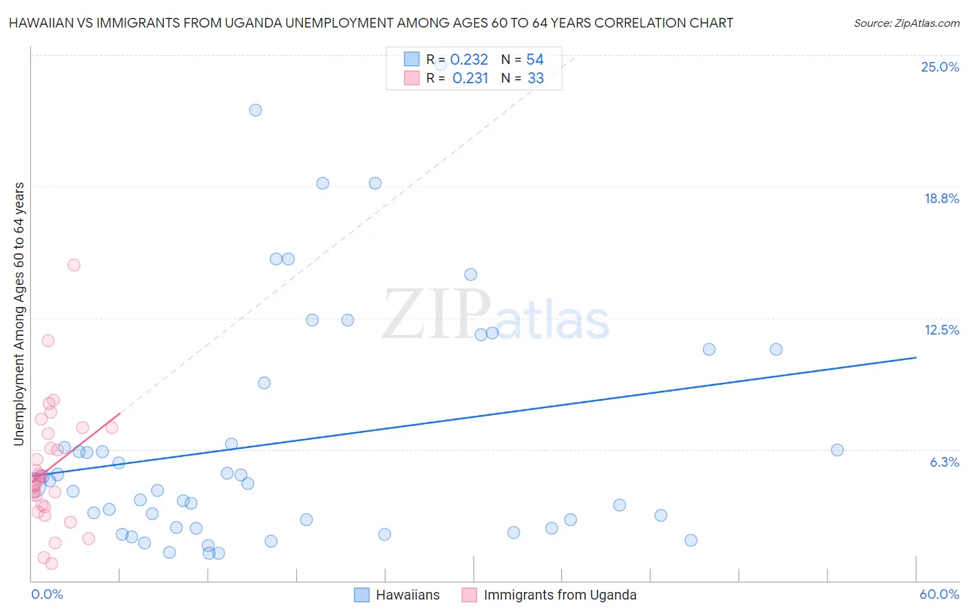 Hawaiian vs Immigrants from Uganda Unemployment Among Ages 60 to 64 years