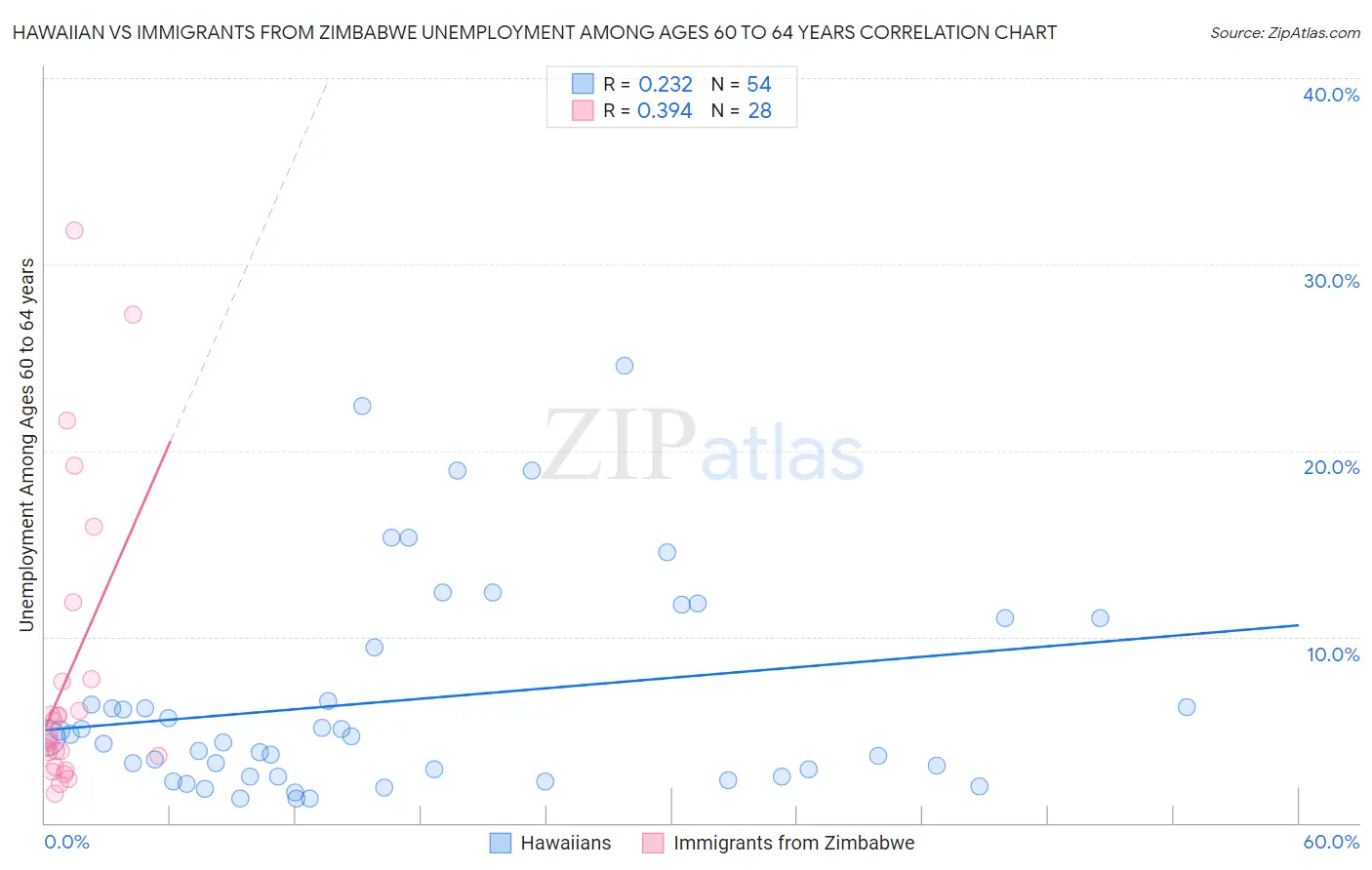 Hawaiian vs Immigrants from Zimbabwe Unemployment Among Ages 60 to 64 years