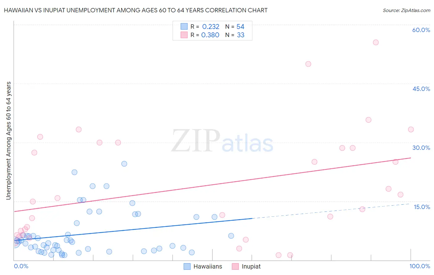 Hawaiian vs Inupiat Unemployment Among Ages 60 to 64 years